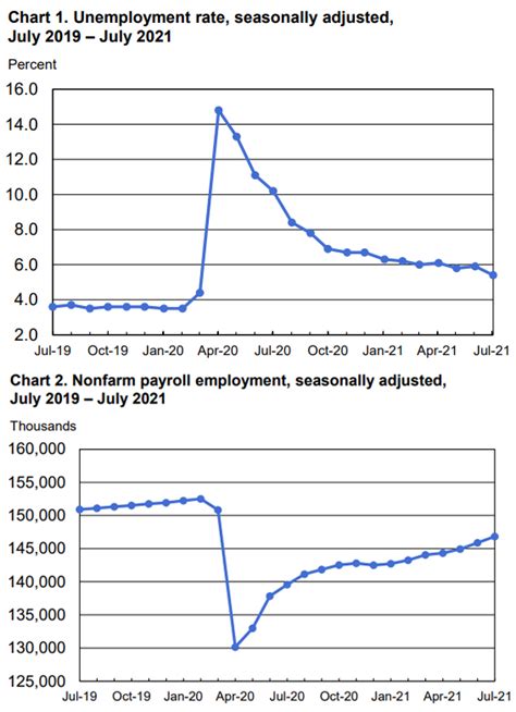 Employment Situation in July 2021 .